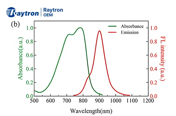 ICG absorbance and emission spectrum curve for NIR‑II fluorescence in‑vivo imaging