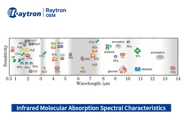 Infrared Molecular Absorption Spectral Characteristics