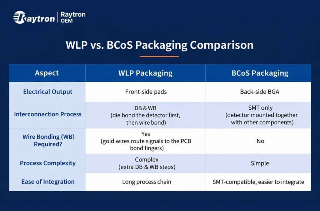 WLP vs. BCoS Packaging Comparison